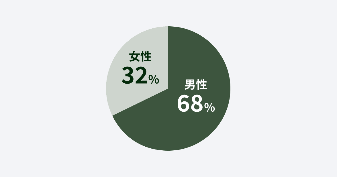 男性68% 女性32%