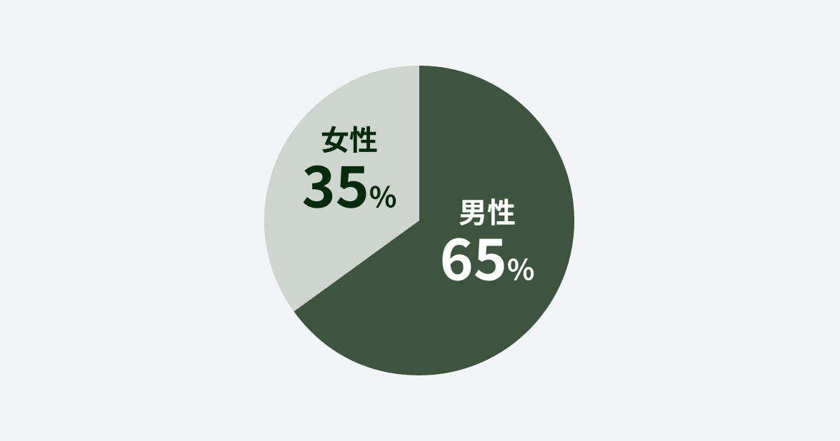 男性65% 女性35%