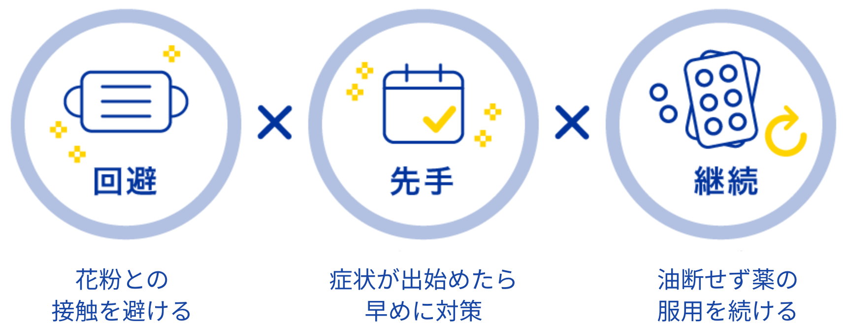 [回避]花粉との接触を避ける×[先手]症状が出始めたら
						早めに対策×[継続]油断せず薬の服用を続ける