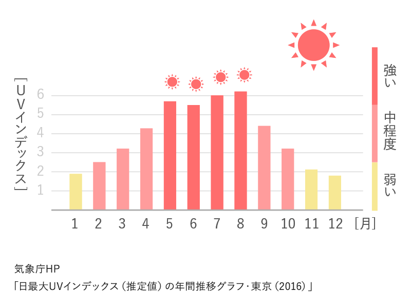 紫外線