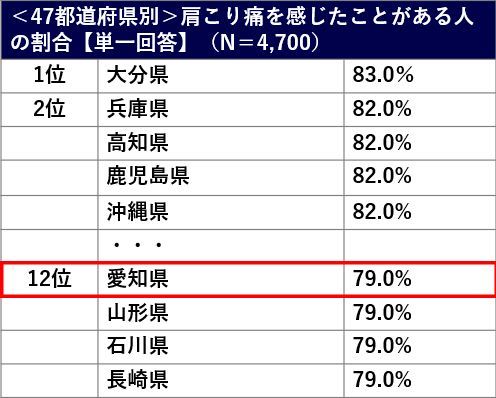 肩こり痛に関する調査グラフ