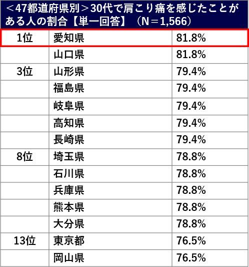 肩こり痛に関する調査グラフ