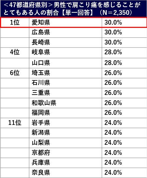 肩こり痛に関する調査グラフ