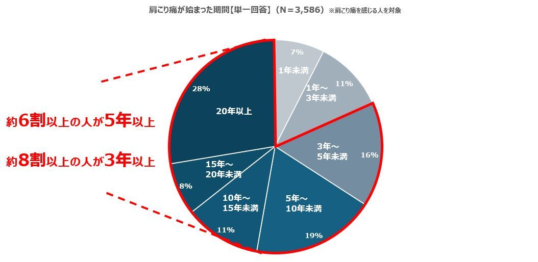 肩こり痛に関する調査グラフ