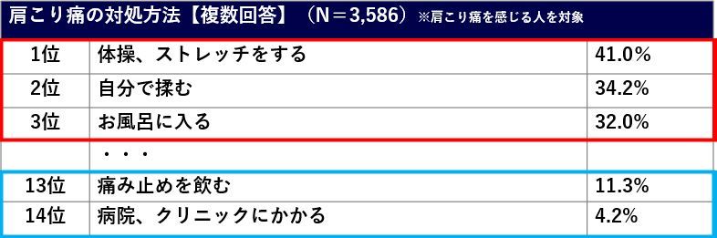 肩こり痛に関する調査グラフ