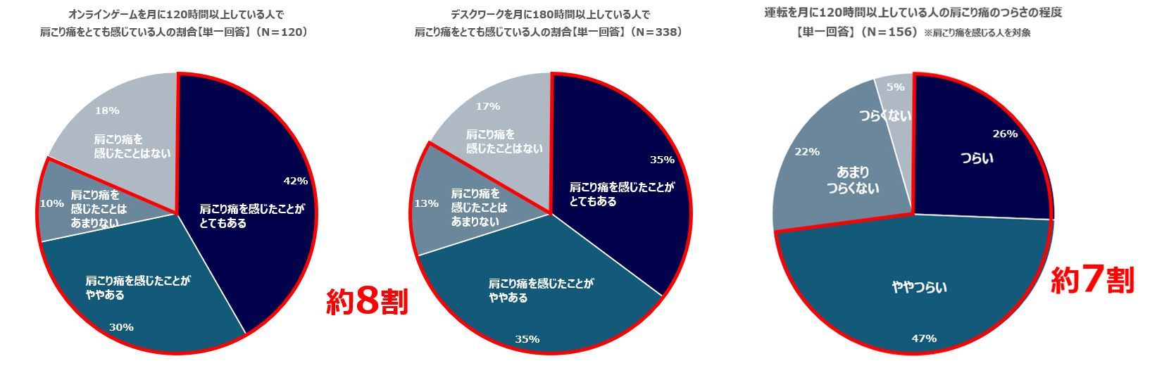 肩こり痛に関する調査グラフ