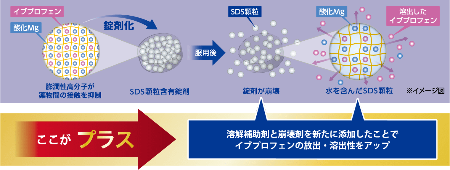 頭痛 生理痛には イブクイック頭痛薬dx 製品情報 エスエス製薬